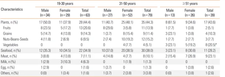 Table 3. Clinical manifestations according to causes of food allergy in adults Causative Food Anaphylaxis 