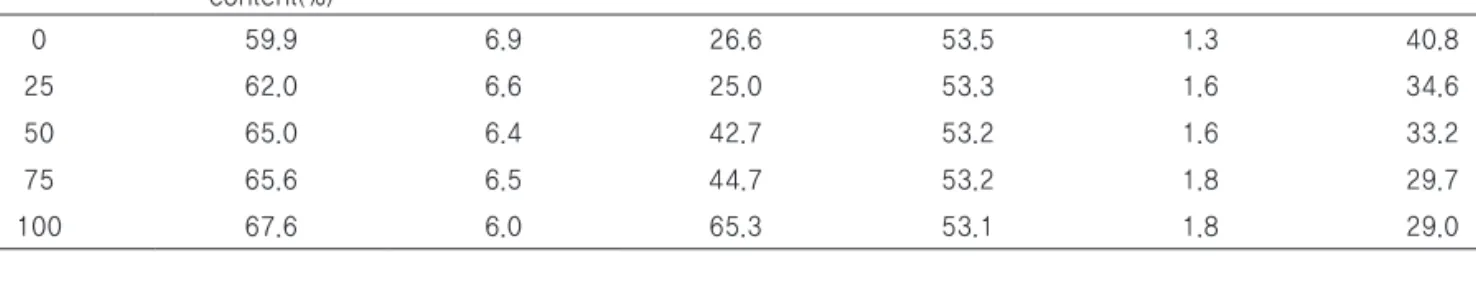 Fig. 1.  Changes in densities of microorganism according to additive  content of spent mushroom medium from bottle cultivation of  P