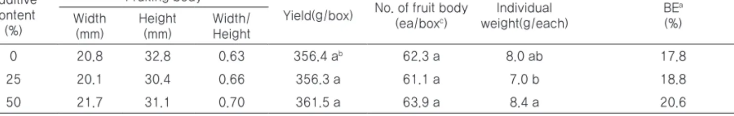 Fig. 2.  Characteristics fruit body by the additive content of spent mushroom medium  from  P