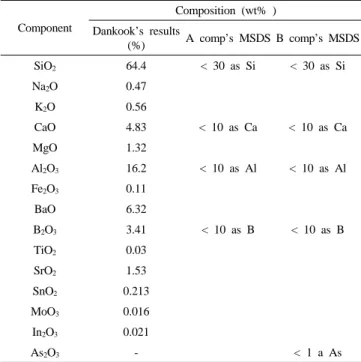 Figure 1. Thermal analysis of LCD glass included various additives.