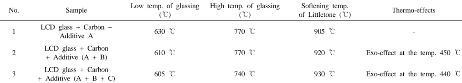 Table 2. The Characteristics of Glasses by Results of DTA
