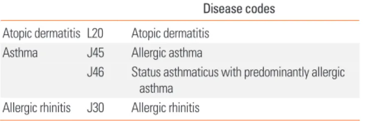 Table 1. The Korean Standard Classification of Disease (KCD) codes used for  defining three allergic diseases 