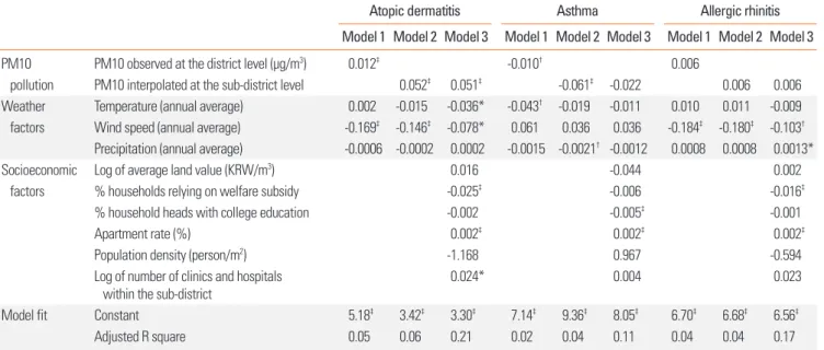Table 4 summarizes the results of the 3 OLS models for each  allergic disease: (1) the observed level of PM10 with weather  factors, (2) the interpolated level of PM10 with weather factors,  and (3) the interpolated level of PM10 with both weather and  soc