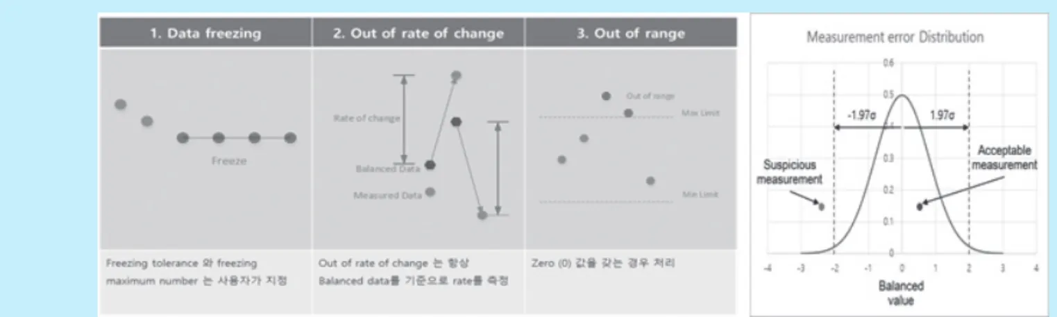 그림 3    EnetOPT의 Imbalance 검사 system