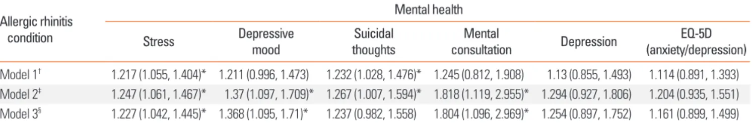 Fig. 3. Prevalence of AR according to numbers of mental health components   (P for trend=0.0048)