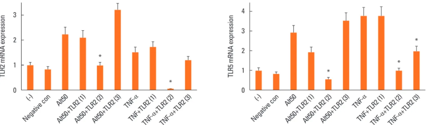 Fig. 1. Determination of optimal small interfering RNA (siRNA) against toll-like receptors (TLRs) 2 and 5