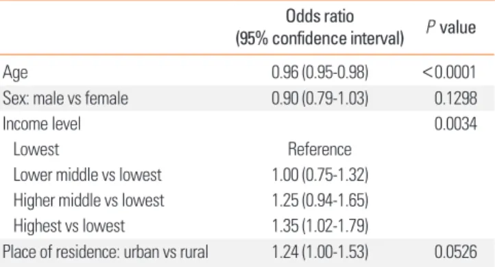 Table 2. Subgroup comparison of variables included in the multiple models Odds ratio 