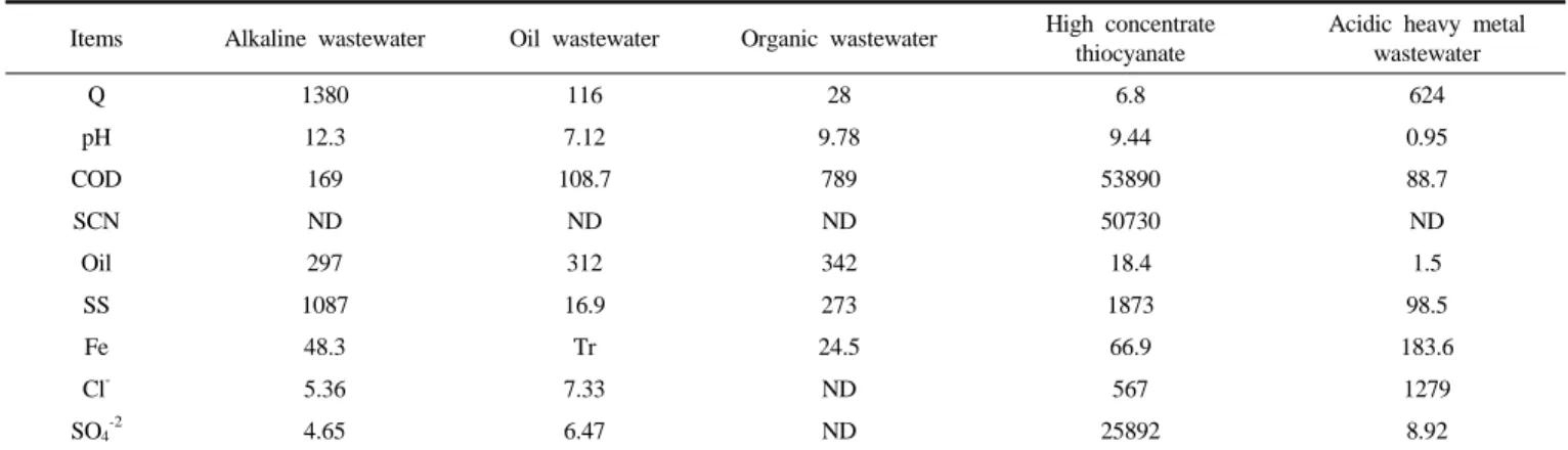 Table 1. Quality of Wastewater from the Plating Plant of the Cold Rolling Mill (Unit : m 3 /day, mg/L)