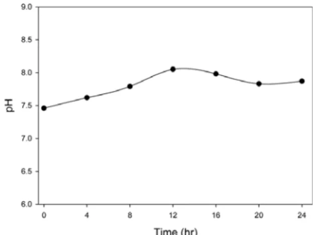 Table 3. Relation of SCN and COD according to Experiment