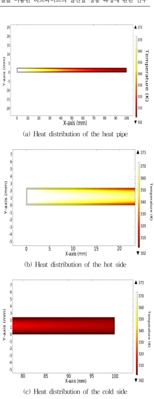 Fig.  2는  히트파이의  열전달  분포를  길이에  따라  나타 내었다.  가열면에서  냉각면으로  열전달이  발생하였으며,  Fig.  2  (b)와  (c)에서  알  수  있듯이  가열면에서  냉각면으 로  작동  유체가  이동시  외부에서  중앙으로  열전달이  발