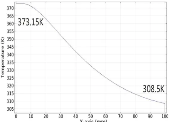 Fig.  4은  히트파이프  내부의  작동유체인  물의  속도  분 포를  나타낸다.  히트파이프  내부  작동유체의  온도는  히 트파이프  중앙부로  갈수록  증가하는  것을  확인할  수  있 었고,  좌측면과  우측면에  온도  차에  관성력이  발생함을  알  수  있다  [9]