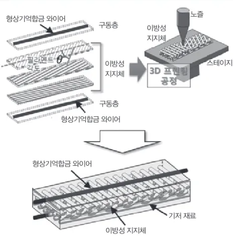 그림 1    지능형 연성 복합재 구동기<이미지 출처 : S.H. Ahn et al, 2012, Int J  Precis Eng Manuf에서 수정>