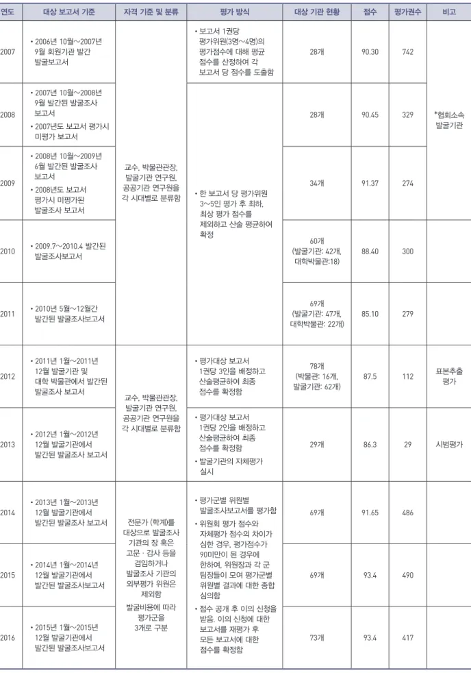 표 11. 연도별 제도 비교 종합 연도 대상 보고서 기준 자격 기준 및 분류 평가 방식 대상 기관 현황 점수 평가권수 비고 2007 •2006년 10월~2007년  9월 회원기관 발간       발굴보고서 교수, 박물관관장,  발굴기관 연구원,  공공기관 연구원을  각 시대별로 분류함 •보고서 1권당     평가위원(3명~4명)의    평가점수에 대해 평균    점수를 산정하여 각     보고서 당 점수를 도출함 28개 90.30 742 *협회소속 발굴기