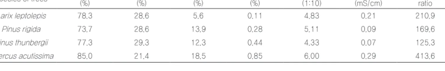 Table 2. Comparison of C/N ratio by tree species Species of trees Total cellulose