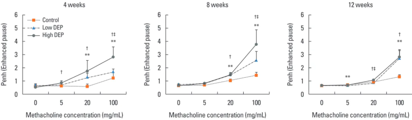 Fig. 2.  Effect of DEP exposure on airway responsiveness in mice. **P<0.01 vs the sham group;  † P<0.01 vs the sham group;  ‡ P<0.01 vs the low-dose DEP group.