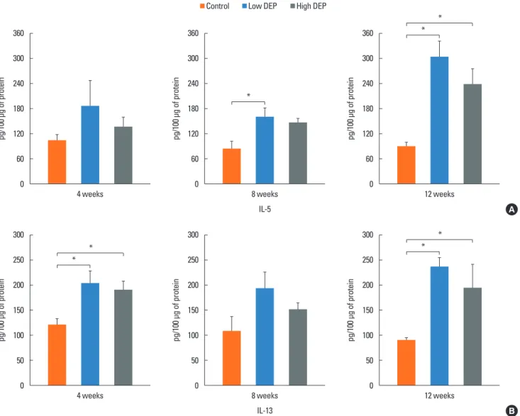 Fig. 5. Effect of DEP on IFN-γ level in BAL fluid. Bars represent mean±SEM from the 6 independent experiments
