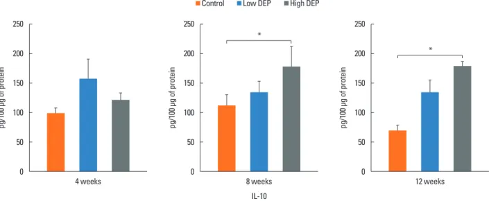 Fig. 6. Effect of DEP on IL-10 level in BAL fluid. Bars represent mean±SEM from the 6 independent experiments