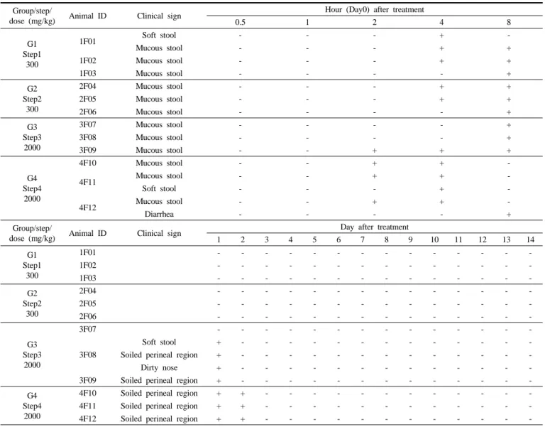 Table 2. Clinical Signs of Rats in Acute Oral Toxicity Study Group/step/