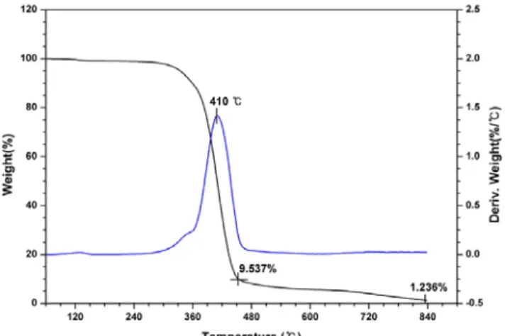 Table 3. Surface Area Characteristic of 1-Aza-15-C-5-Styrene-DVB  Resin with Various Crosslinked