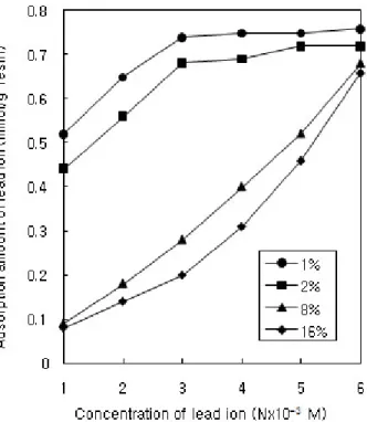 Figure 9. Amount of Pb 2+  on 1%, 2%, 8%, and 16% crosslinked  1-aza-15-C-5-styrene-DVB resin with concentration in ethanol (time :  2 h, pH : 6.0).