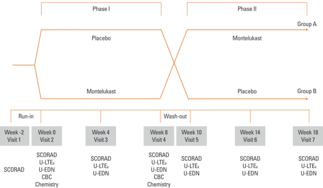 Fig. 1. Study scheme. The study was a 20-week, double-blind, randomized, placebo-controlled trial with a crossover design and a 2-week washout after visit 4