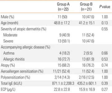 Fig. 2. A total of 43 patients (21 patients in group A, 22 patients in group B) out of the 54 enrolled patients completed the study