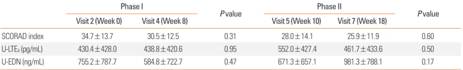 Table 4. Effectiveness of montelukast compared to placebo in children with  atopic dermatitis 
