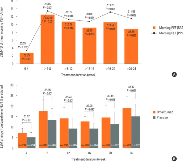Fig. 2. Analysis of lung function following 24 weeks of treatment. (A) mean mPEF (L/min), (B) FEV1 % predicted