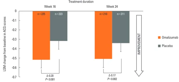Fig. 3. Analysis of changes from baseline in ACQ scores (full analysis set). Data is presented as LSM values±SEM from full analysis set