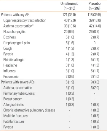 Table 2. Number of patients with AEs by preferred term (safety set) Omalizumab 