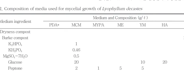 Table 2. Composition of media used for mycelial growth of  Lyophyllum decastes