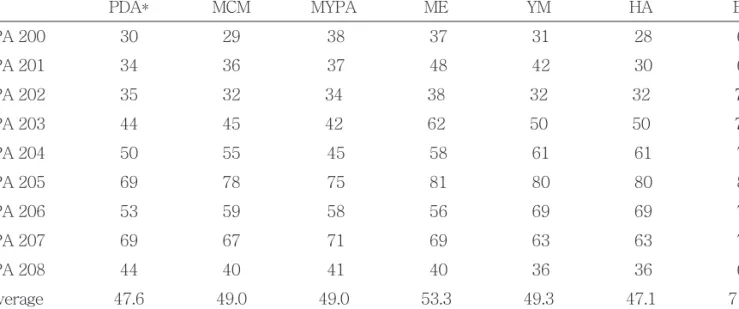 Table 3. Mycelial growth of  Lyophyllum decastes  at a various media
