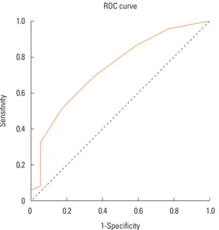Fig. 3. Receiver operating characteristics (ROC) curve obtained from the sum of  scores in response to 21 different nonallergenic irritants in the control and  rhi-nitis groups