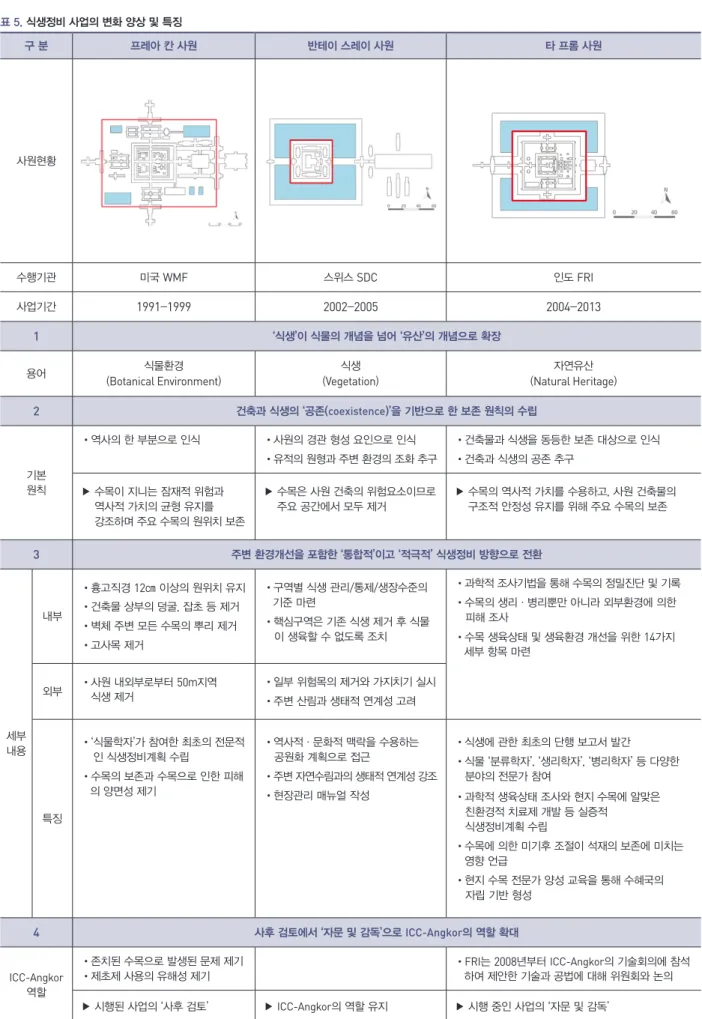 표 5. 식생정비 사업의 변화 양상 및 특징 구 분 프레아 칸 사원 반테이 스레이 사원 타 프롬 사원 사원현황 수행기관 미국  WMF 스위스  SDC 인도  FRI 사업기간 1991 - 1999 2002 - 2005 2004 - 2013 1 ‘식생’이 식물의 개념을 넘어 ‘유산’의 개념으로 확장 용어 식물환경 ( Botanical Environment ) 식생( Vegetation ) 자연유산( Natural Heritage ) 2 건축과 식생의 ‘공존(