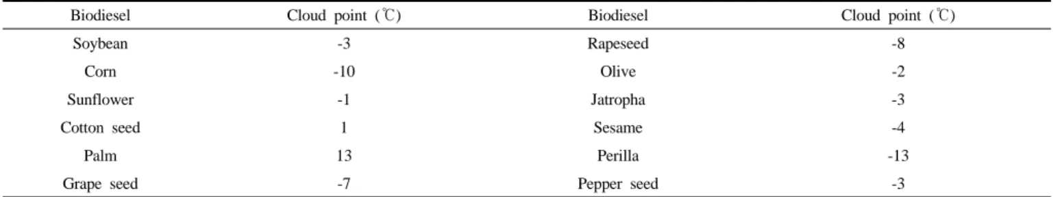 Table 2. Determination of Cloud Point for Synthesized Biodiesel
