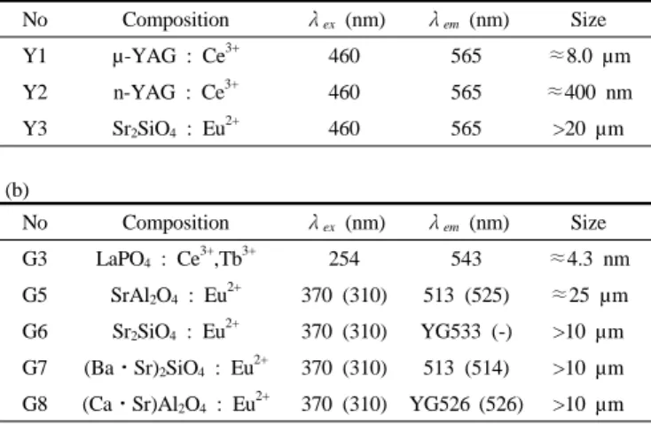 Figure 3. N 2  adsorption and desorption isotherm (a) and XRD (X-ray  diffraction) pattern (b) of TiO 2  particle.