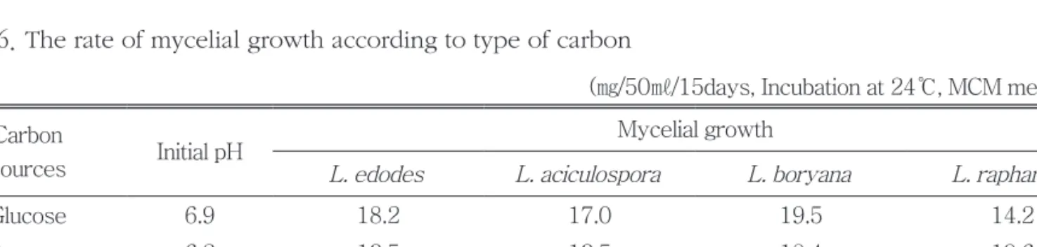 Table 6. The rate of mycelial growth according to type of carbon
