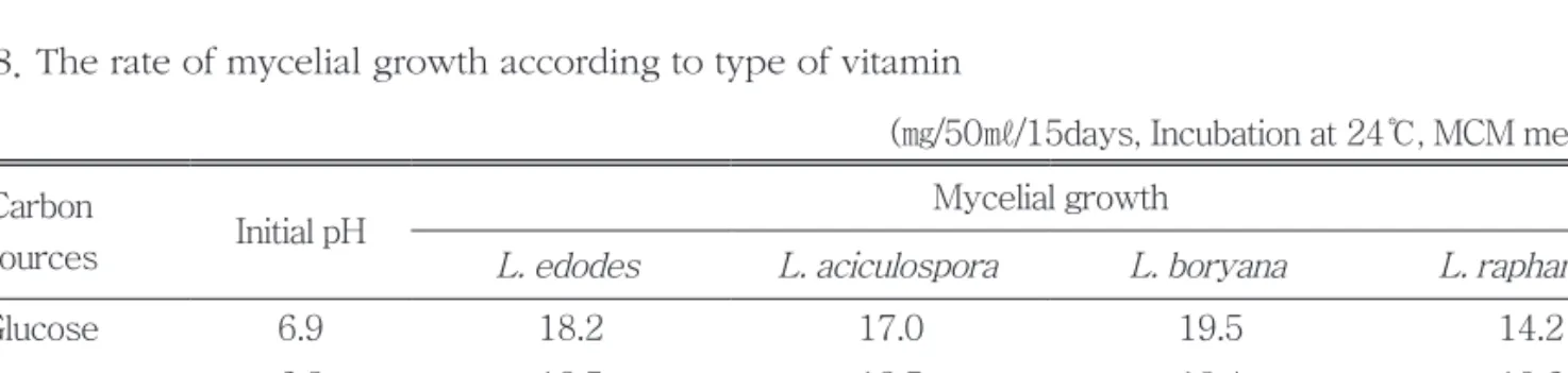 Table 8. The rate of mycelial growth according to type of vitamin