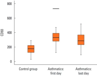 Fig. 2. The association between PEF at the first day of hospital stay and CD93  was negative (A)