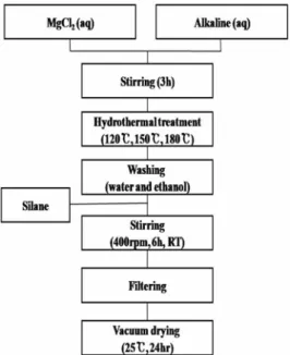 Figure 1. Preparation of Mg(OH) 2  flame retardant.떼어서  생각하는  것이  가능하게  된다.3요인 2수준 요인배치법으로 세가지 요인(Mg염의 농도,  알칼리/Mg의 몰비,  수열온도)의 변화에 따라 수산화마그네슘을 제조하고,  각 요인의 범위 내에서 생성되는 생성물에 대해 1차 입자와 2차 입자의 평균 입도에 미치는 영향을 분석하였다