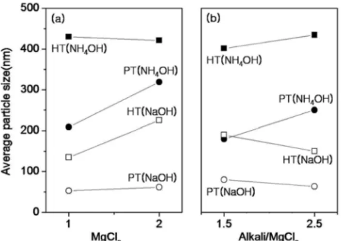 Figure 8. Main effect diagram of average particle size (SEM) according to alkali type and hydrothermal treatment