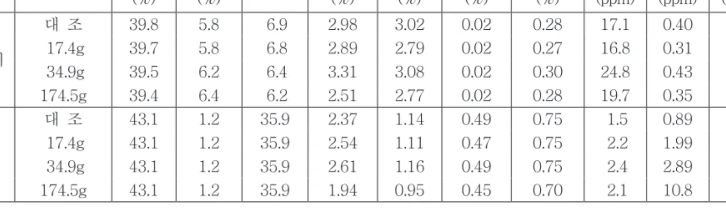 표 2. 철 첨가후 수한품종의 자실체 및 무기물 함량. 구분 처리량 C (%) N (%) C/N P 2 O 5(%) K 2 O(%) CaO(%) MgO(%) Cu (ppm) Fe (ppm) Zn (ppm) 자실체 대  조 39.8 5.8  6.9 2.98 3.02 0.02 0.28 17.1 0.40  94 17.4g 39.75.8 6.82.892.790.020.2716.80.31 93  34.9g  39.5 6.2  6.4 3.31 3.08 0.02 0.