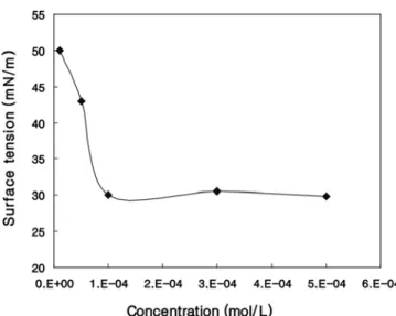Figure 1. Surface tension measurement of amine oxide surfactant with  concentration at 25 ℃.