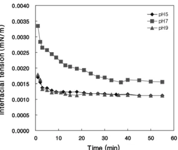 Figure 4. Interfacial tension measurement of amine oxide surfactant  with  pH  at  25  ℃.