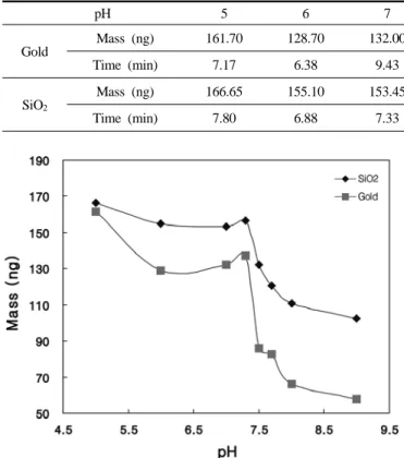 Figure 7. Measurement of adsorption of amine oxide surfactant with  pH at 25 ℃.