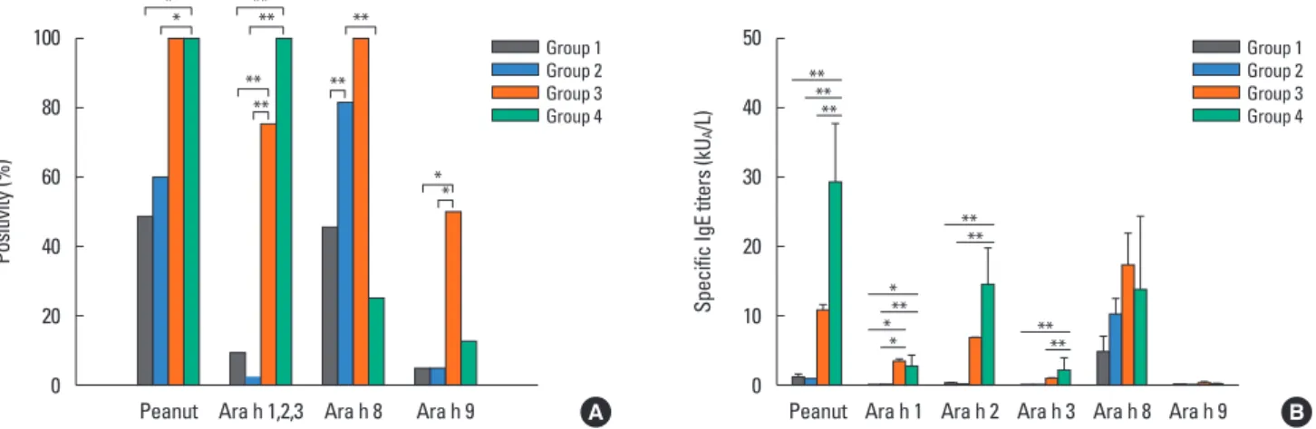 Fig. 3. Sensitization profiles of peanut allergens in peanut allergic patients. (A) Positive rates, (B) Specific IgE titers to total and component peanut allergens in pa- pa-tients with peanut allergy