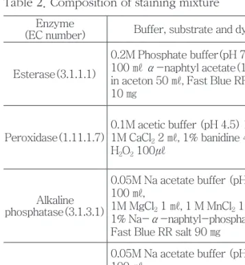 Fig. 1. Procedure of electrophoretic condition.