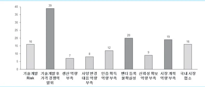 그림 5 플랜트 핵심시스템 국산화의 걸림돌(단위: 응답 수, 기업별로 3가지 선택) 표 3 플랜트 핵심시스템 SWOT 분석 및 대응방안 약점 핵심 시스템 국산화를 통한 중소기업 경쟁력 강화기술력 취약으로 인해 핵심/특수기자재 선진국 의존도 높음선택과 집중을 통한 R&amp;D 투자 효율성 제고기술력 기반 핵심 시스템 수주 실적 확보산학연 협력 체계 구축 및 설계・엔지니어링 기술 지원현황대응방안국내 EPC 기업 수주 프로젝트 위주로 공급, 단독 시장 개척 