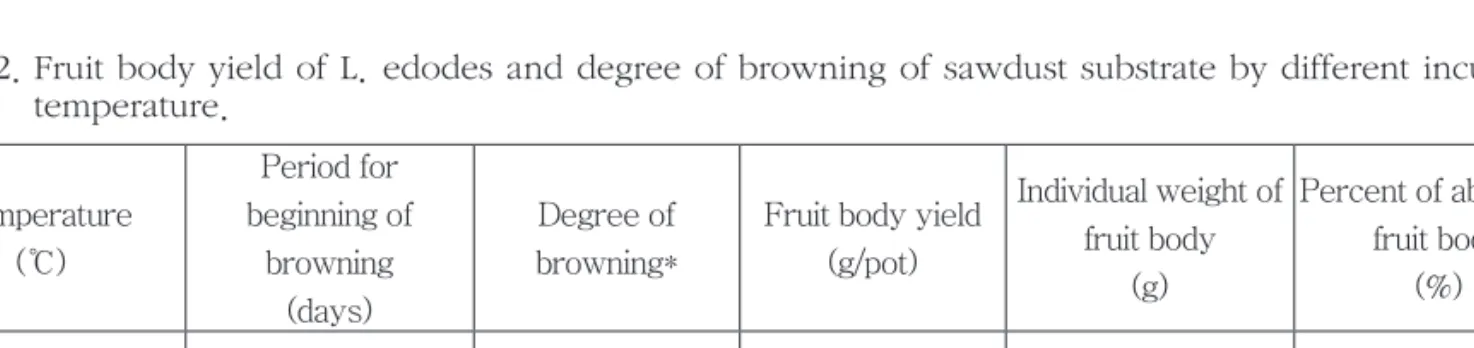 Table 2.  Fruit body yield of L. edodes and degree of browning of sawdust substrate by different incubation  temperature