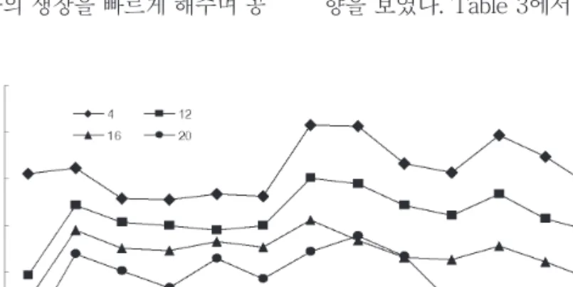Fig. 1. Changes of CO 2  concentration in substrate by the use of different diameter of cotton plug during mycelial growth period